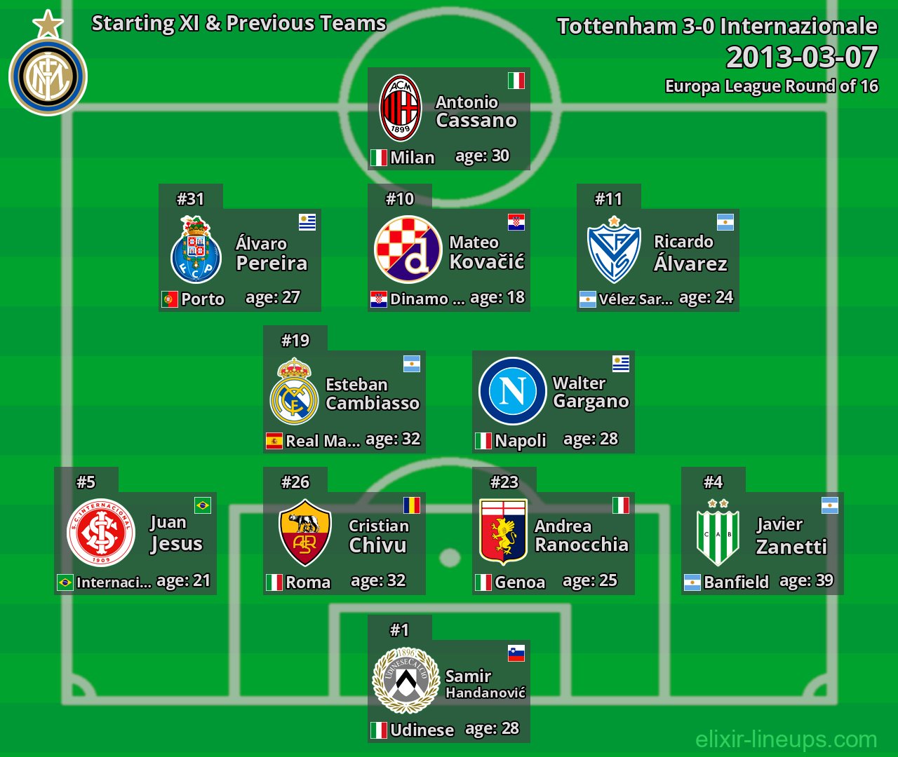 Internazionale Starting XI & Previous Teams 2013-03-07