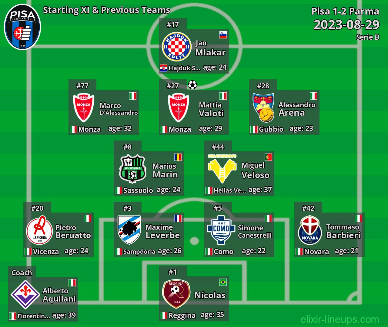 Pisa Starting XI & Previous Teams 2023-08-29