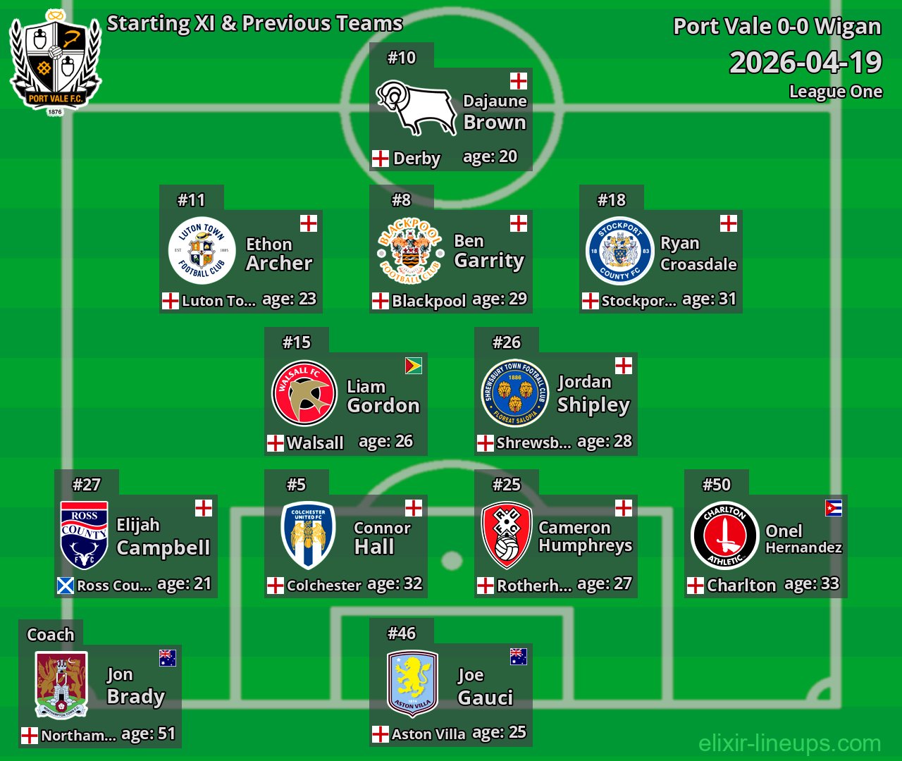 Port Vale Starting XI & Previous Teams 2026-04-19