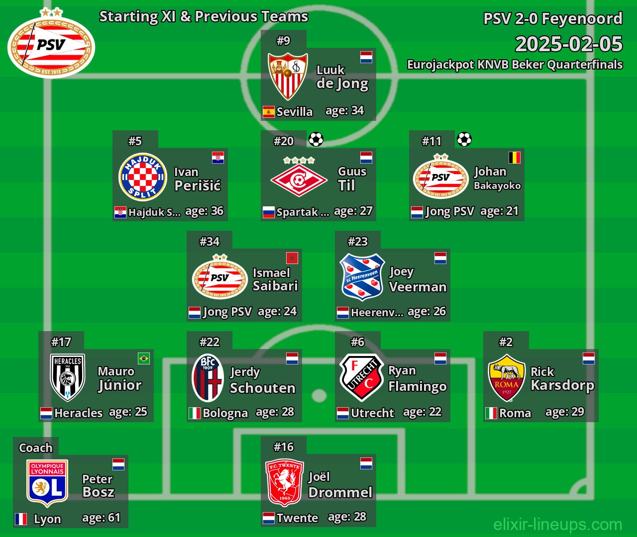 PSV Starting XI & Previous Teams 2025-02-05