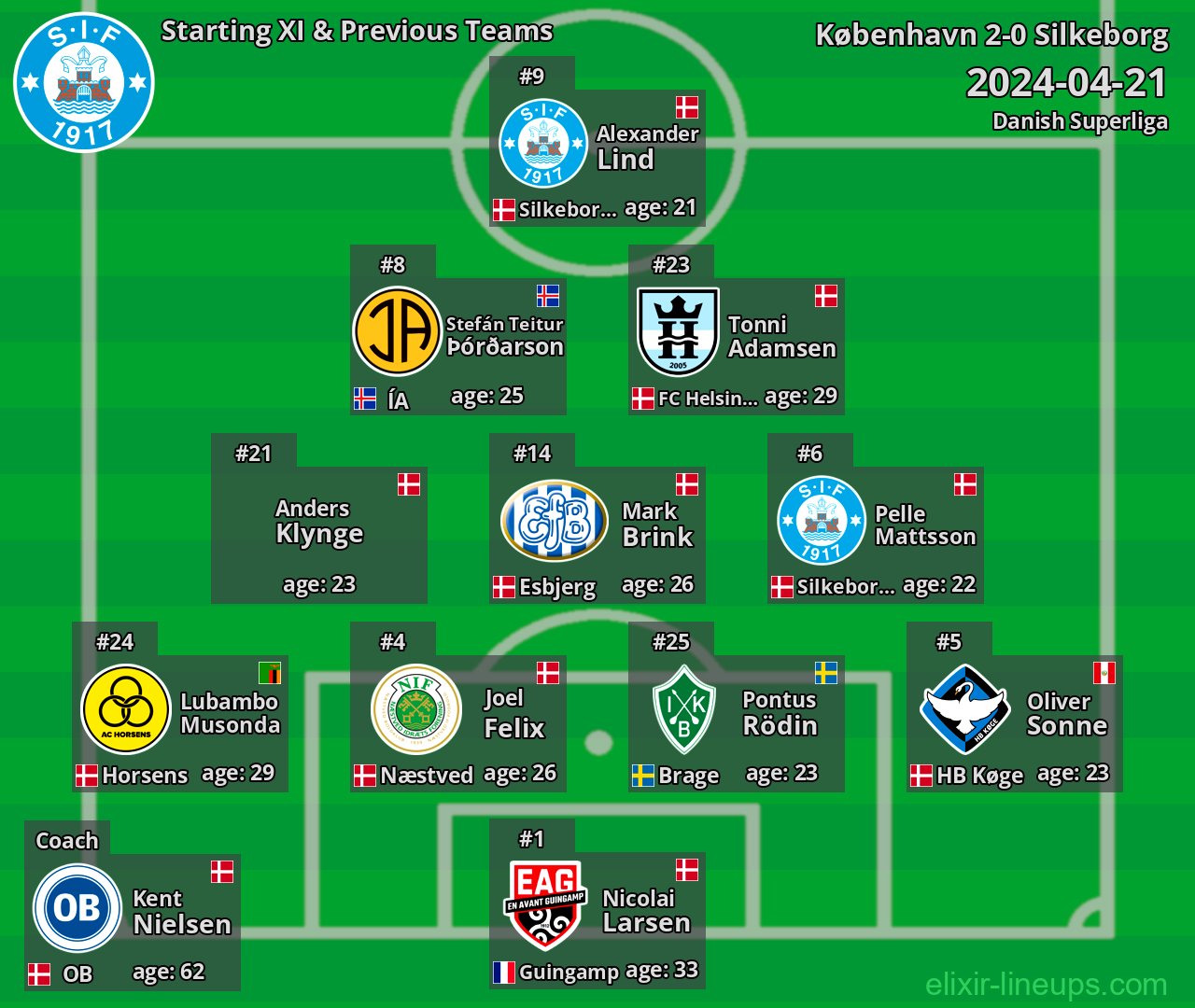 Silkeborg Starting XI & Previous Teams 2024-04-21