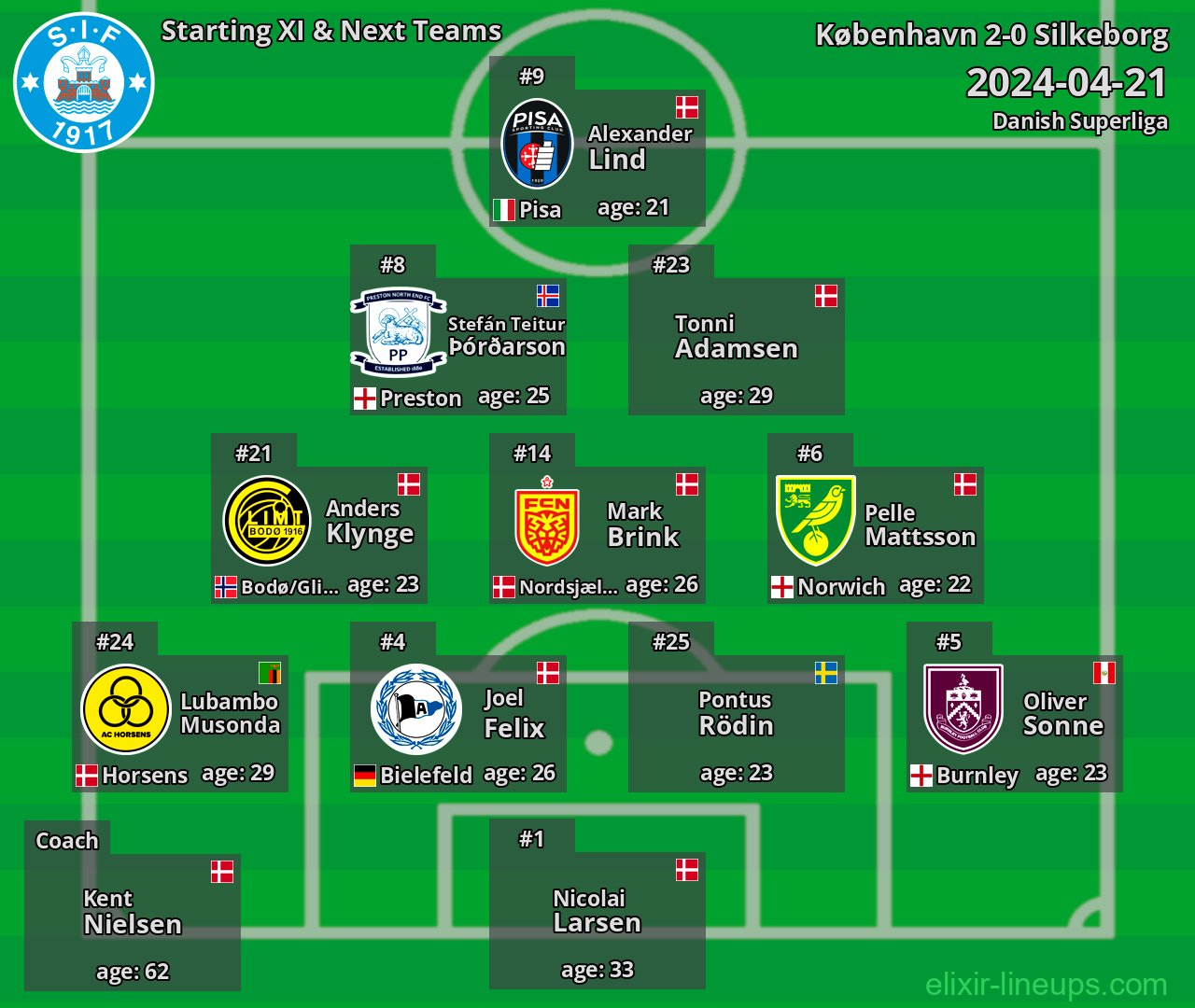 Silkeborg Starting XI & Next Teams 2024-04-21