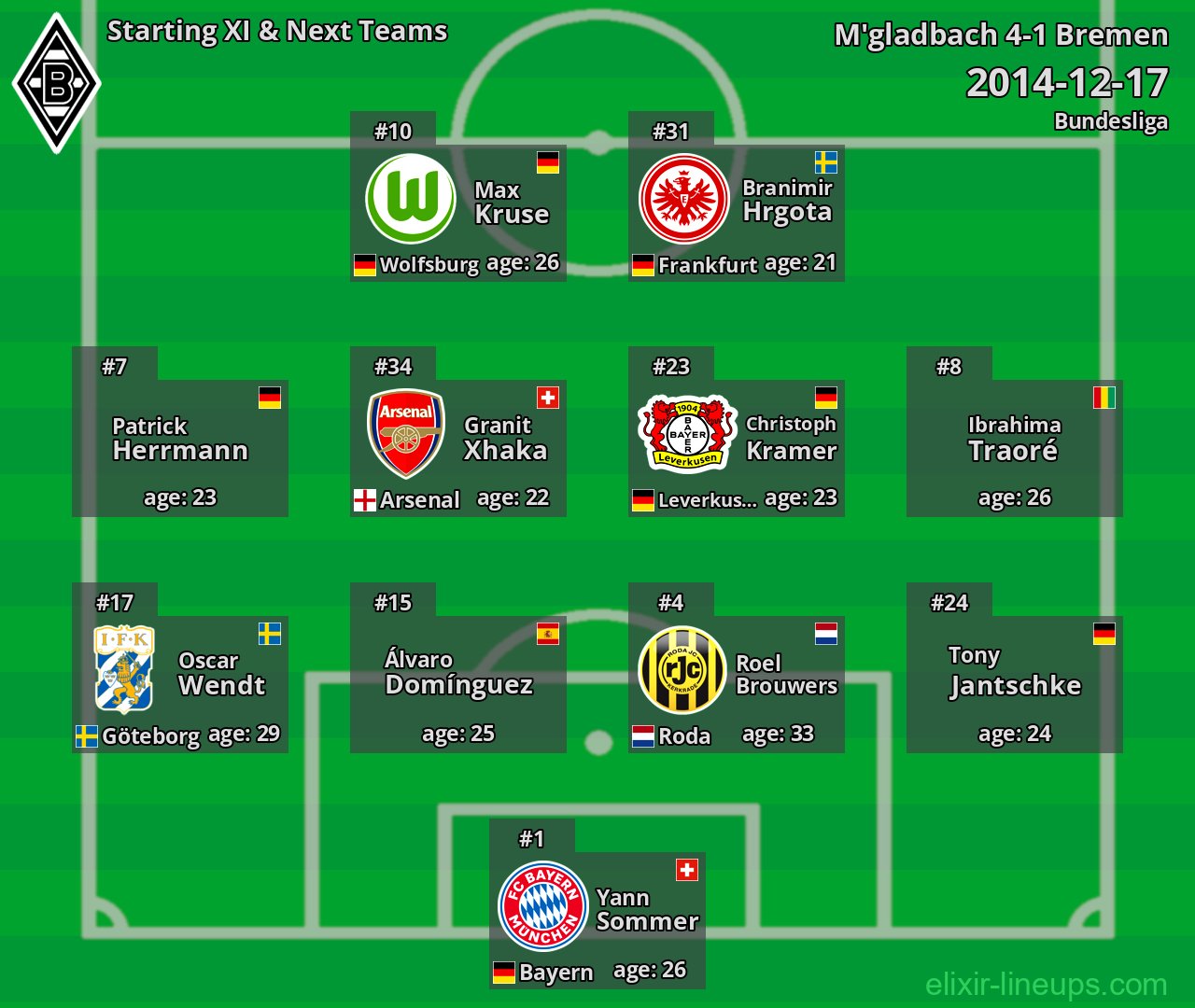 M'gladbach Starting XI & Next Teams 2014-12-17