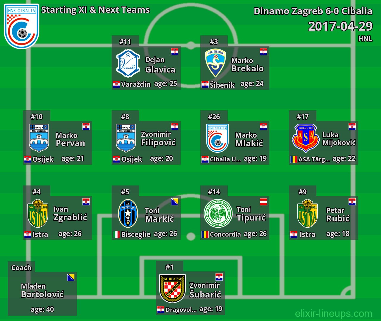 Cibalia Starting XI & Next Teams 2017-04-29