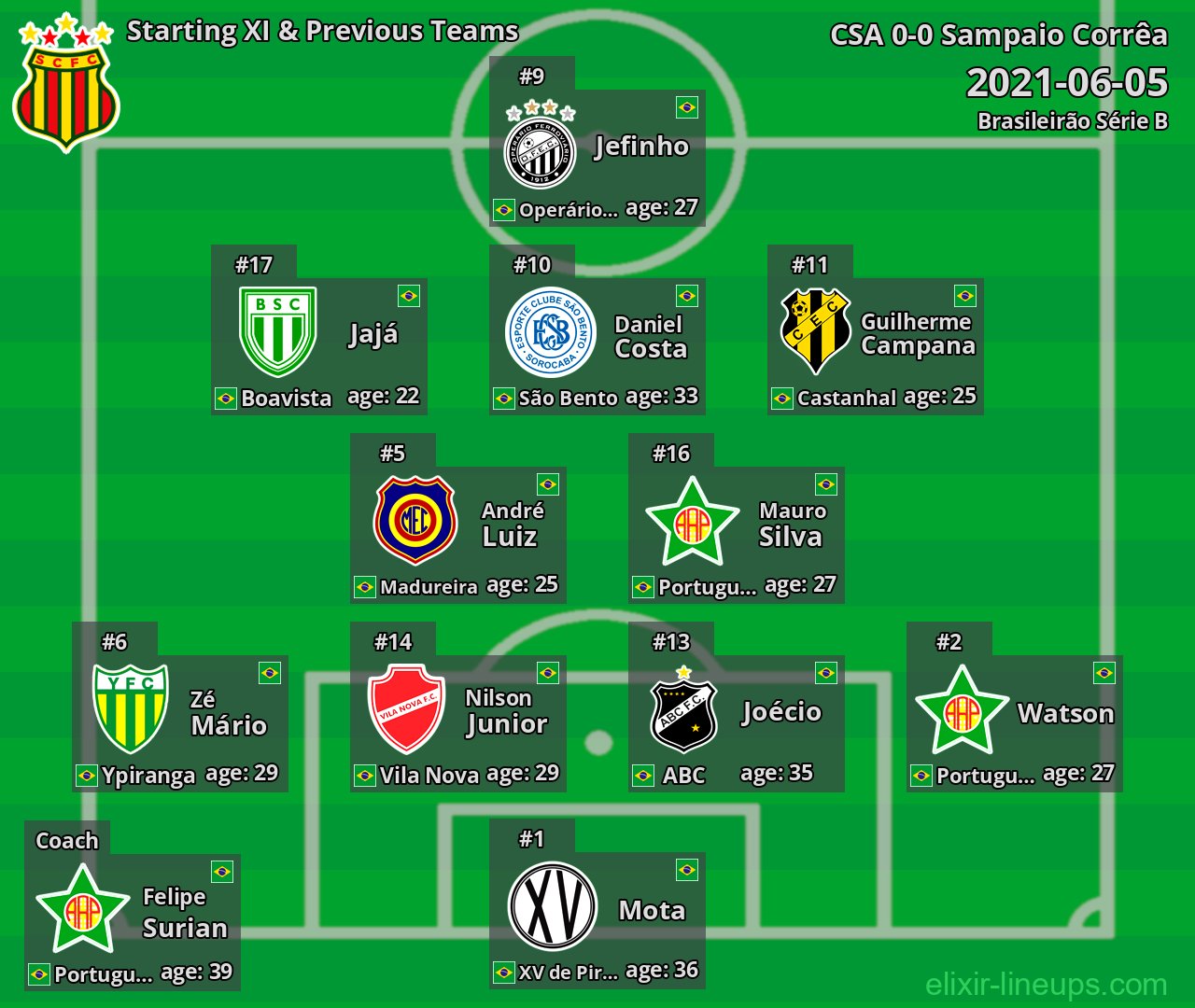 Sampaio Corrêa Starting XI & Previous Teams 2021-06-05