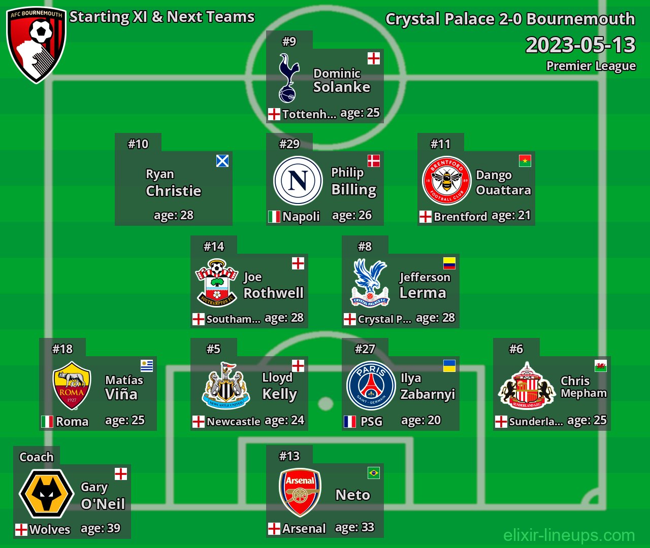 Bournemouth Starting XI & Next Teams 2023-05-13