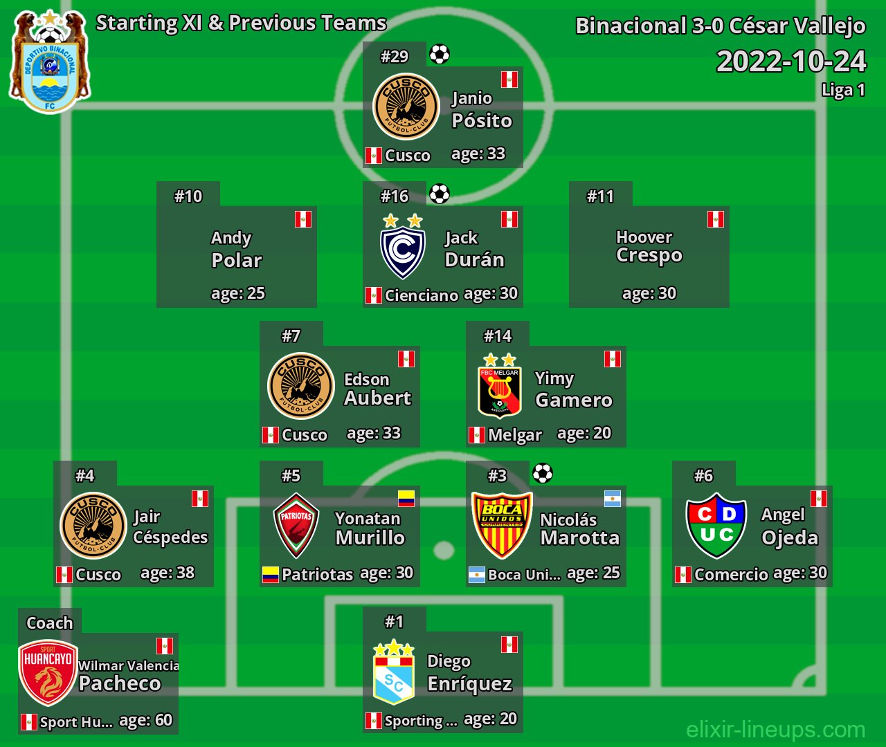 Binacional Starting XI & Previous Teams 2022-10-24