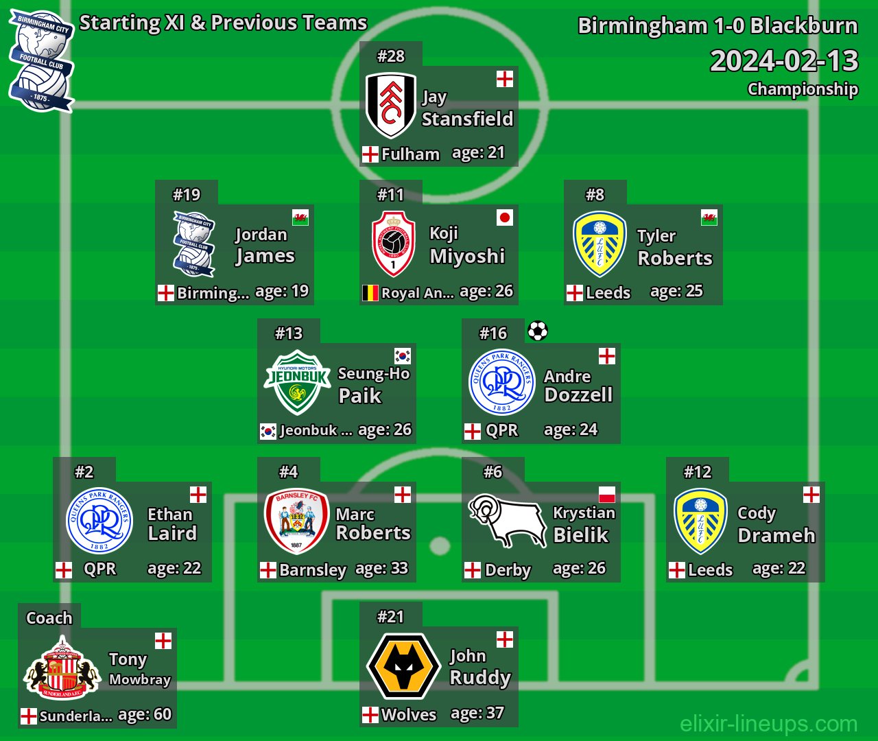 Birmingham Starting XI & Previous Teams 2024-02-13