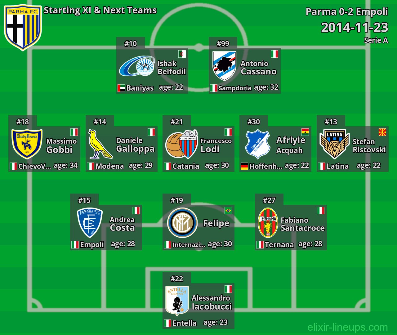 Parma Starting XI & Next Teams 2014-11-23
