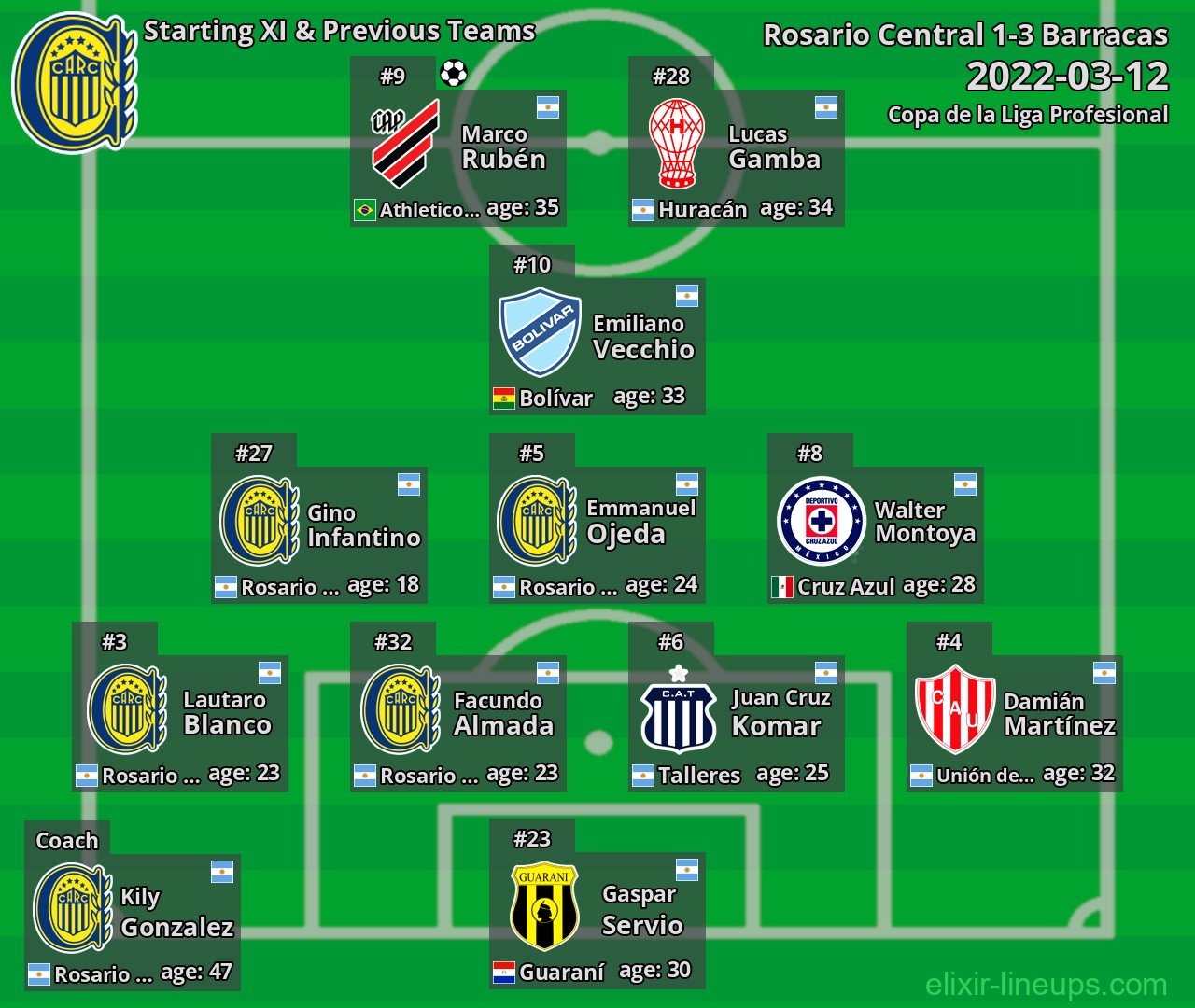 Rosario Central Starting XI & Previous Teams 2022-03-12