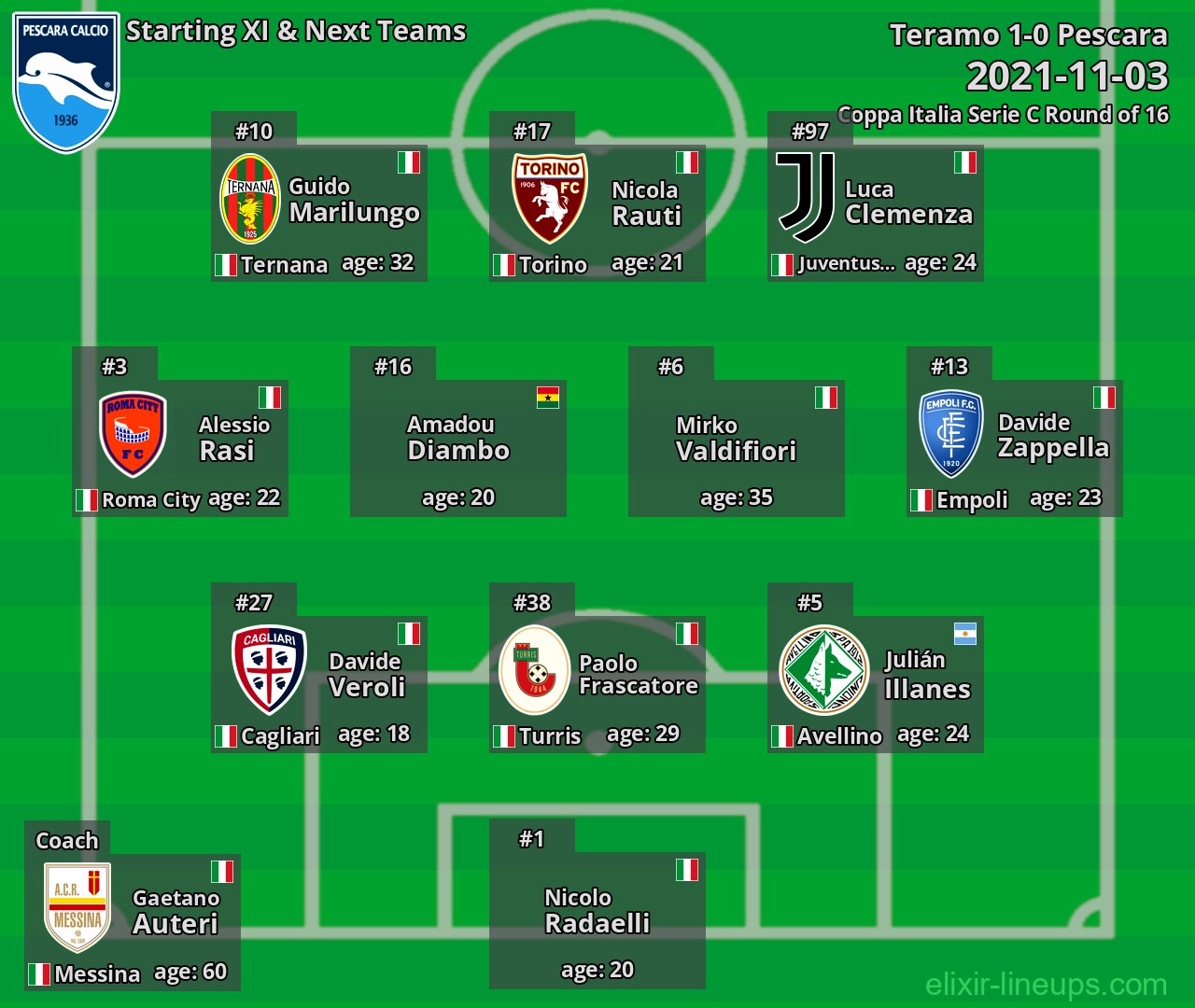 Pescara Starting XI & Next Teams 2021-11-03
