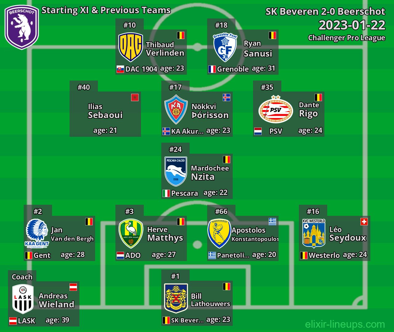 Beerschot Starting XI & Previous Teams 2023-01-22