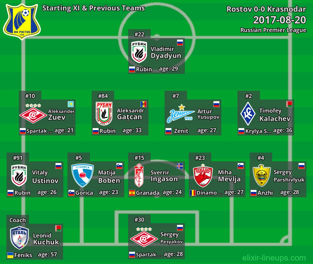 Rostov Starting XI & Previous Teams 2017-08-20