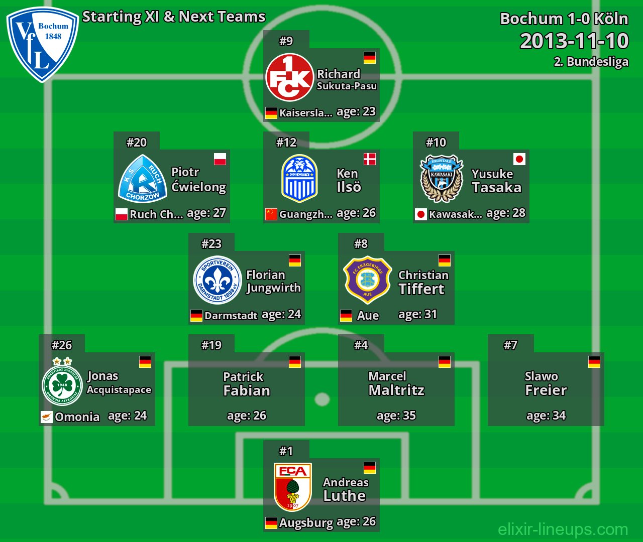Bochum Starting XI & Next Teams 2013-11-10