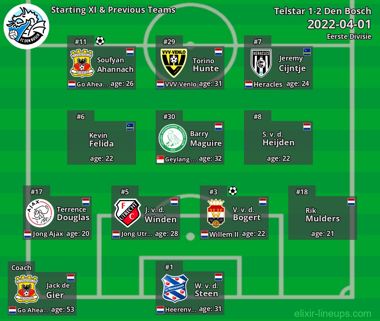 Den Bosch Starting XI & Previous Teams 2022-04-01