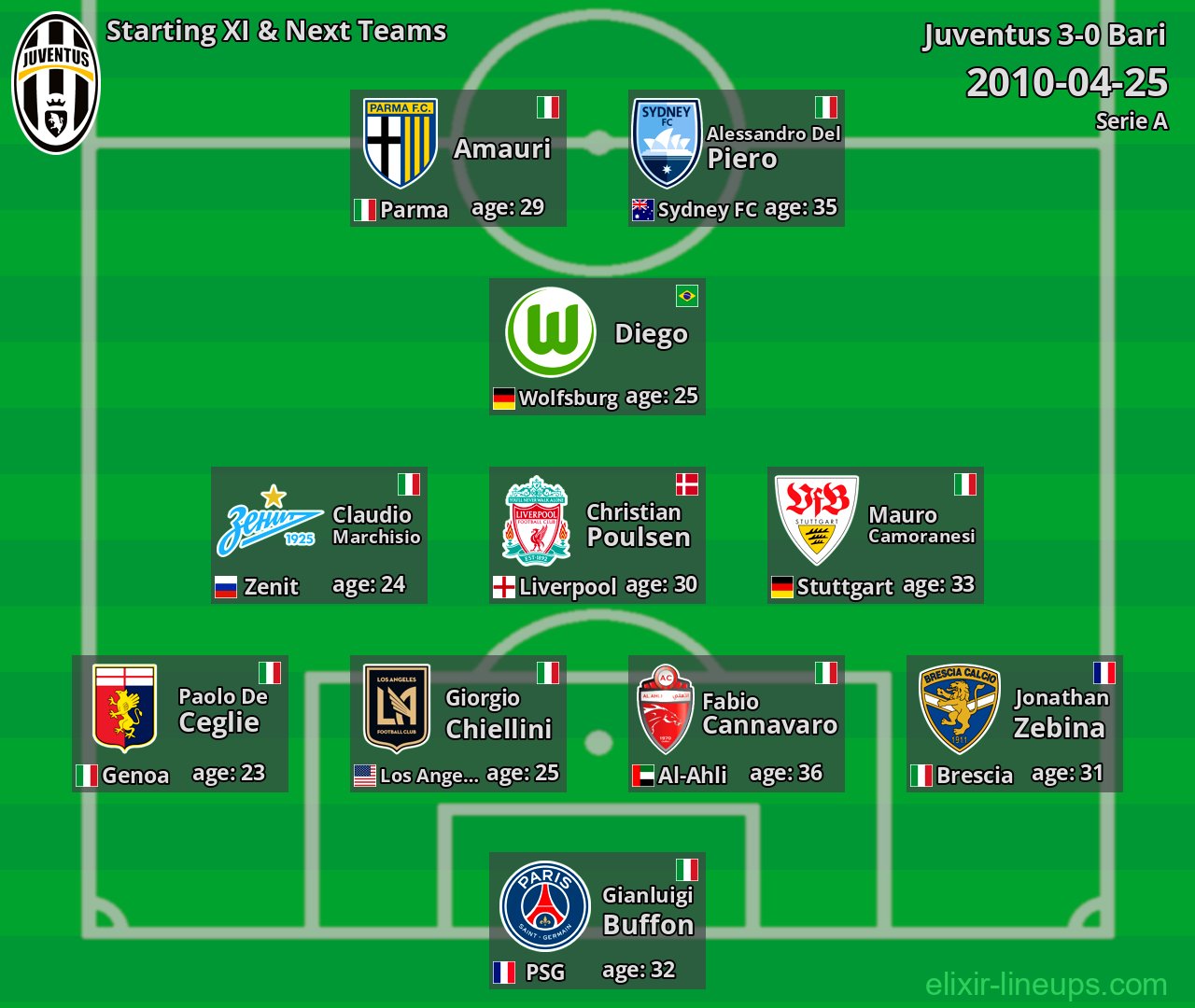 Juventus Starting XI & Next Teams 2010-04-25