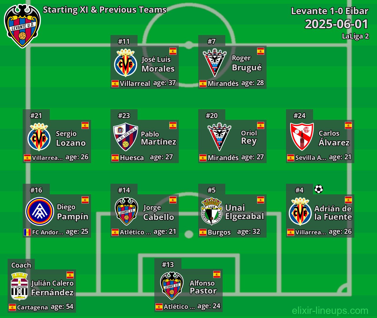 Levante Starting XI & Previous Teams 2025-06-01