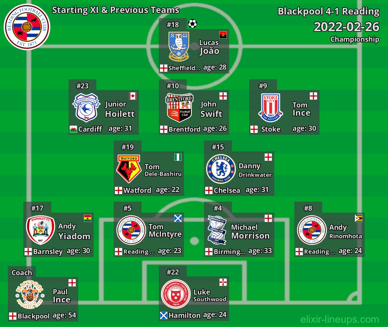 Reading Starting XI & Previous Teams 2022-02-26