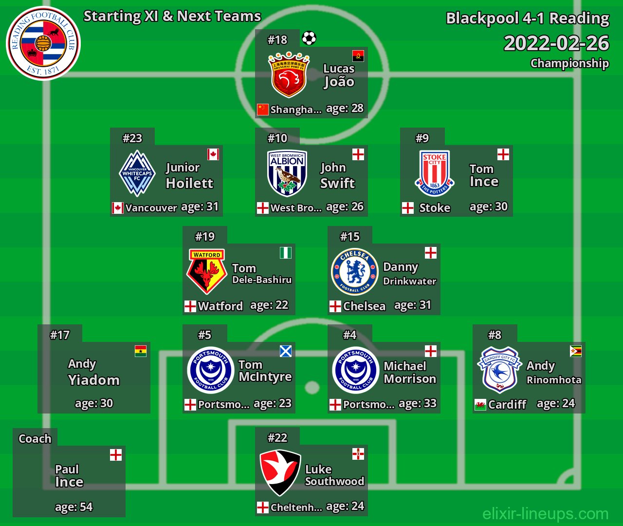 Reading Starting XI & Next Teams 2022-02-26