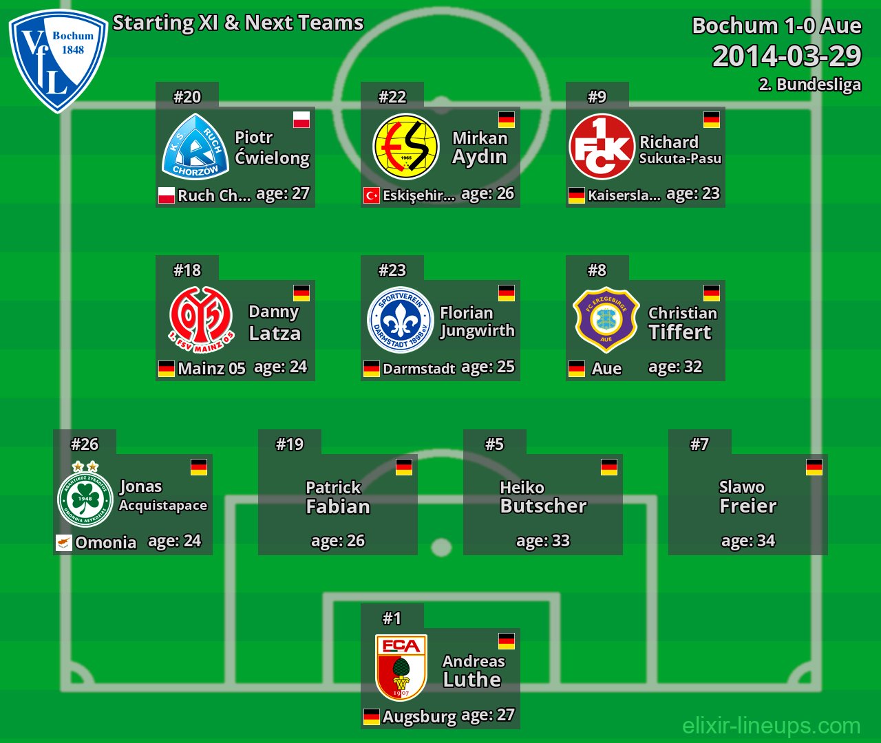 Bochum Starting XI & Next Teams 2014-03-29