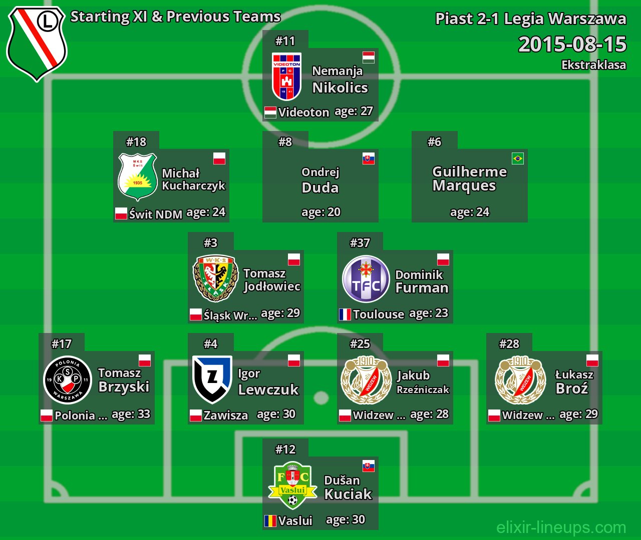 Legia Warszawa Starting XI & Previous Teams 2015-08-15
