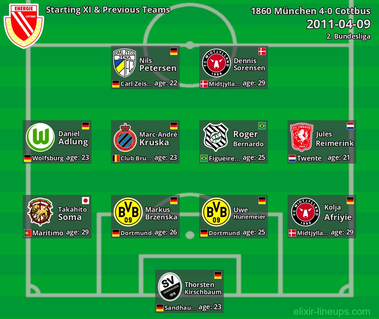 Cottbus Starting XI & Previous Teams 2011-04-09