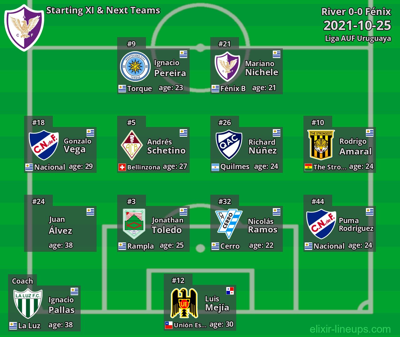 Fénix Starting XI & Next Teams 2021-10-25