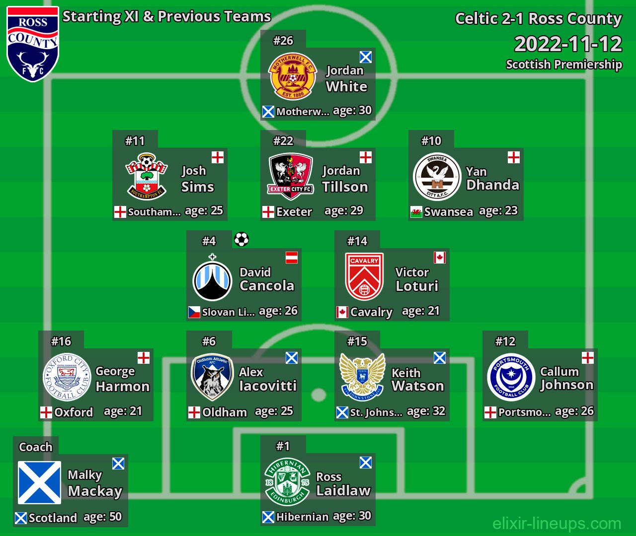 Ross County Starting XI & Previous Teams 2022-11-12