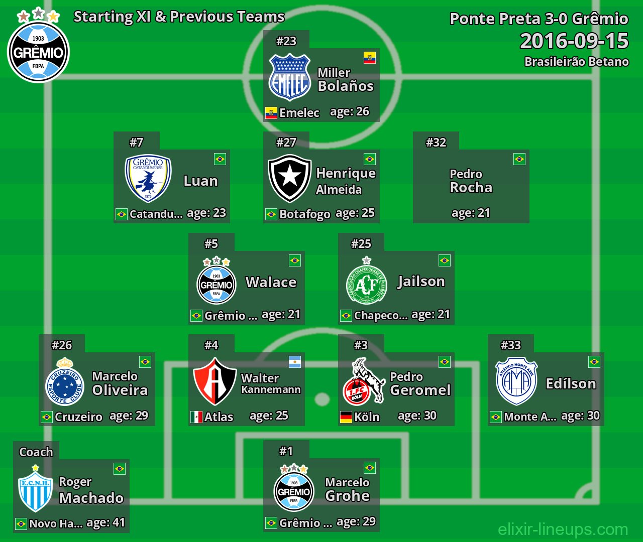 Grêmio Starting XI & Previous Teams 2016-09-15