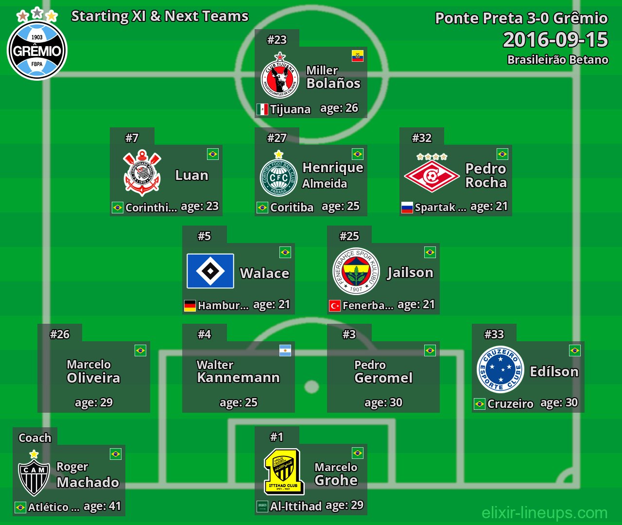 Grêmio Starting XI & Next Teams 2016-09-15