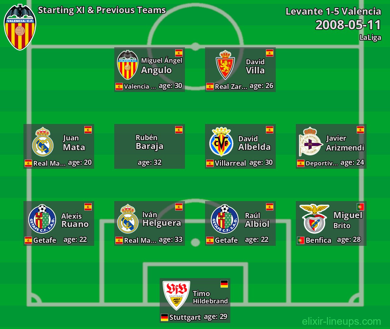Valencia Starting XI & Previous Teams 2008-05-11