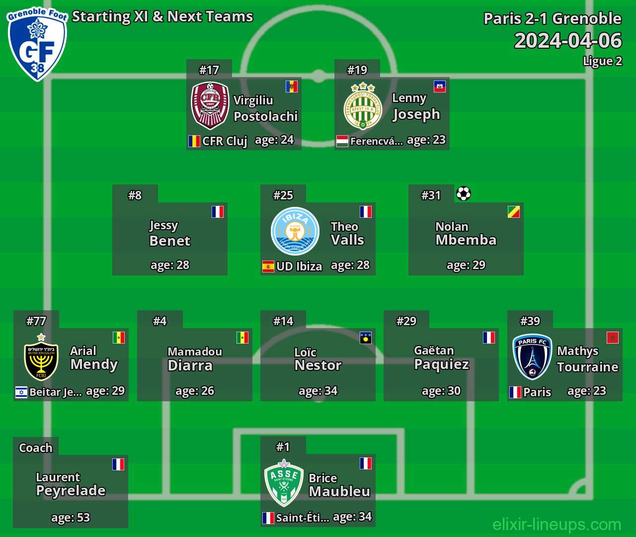 Grenoble Starting XI & Next Teams 2024-04-06