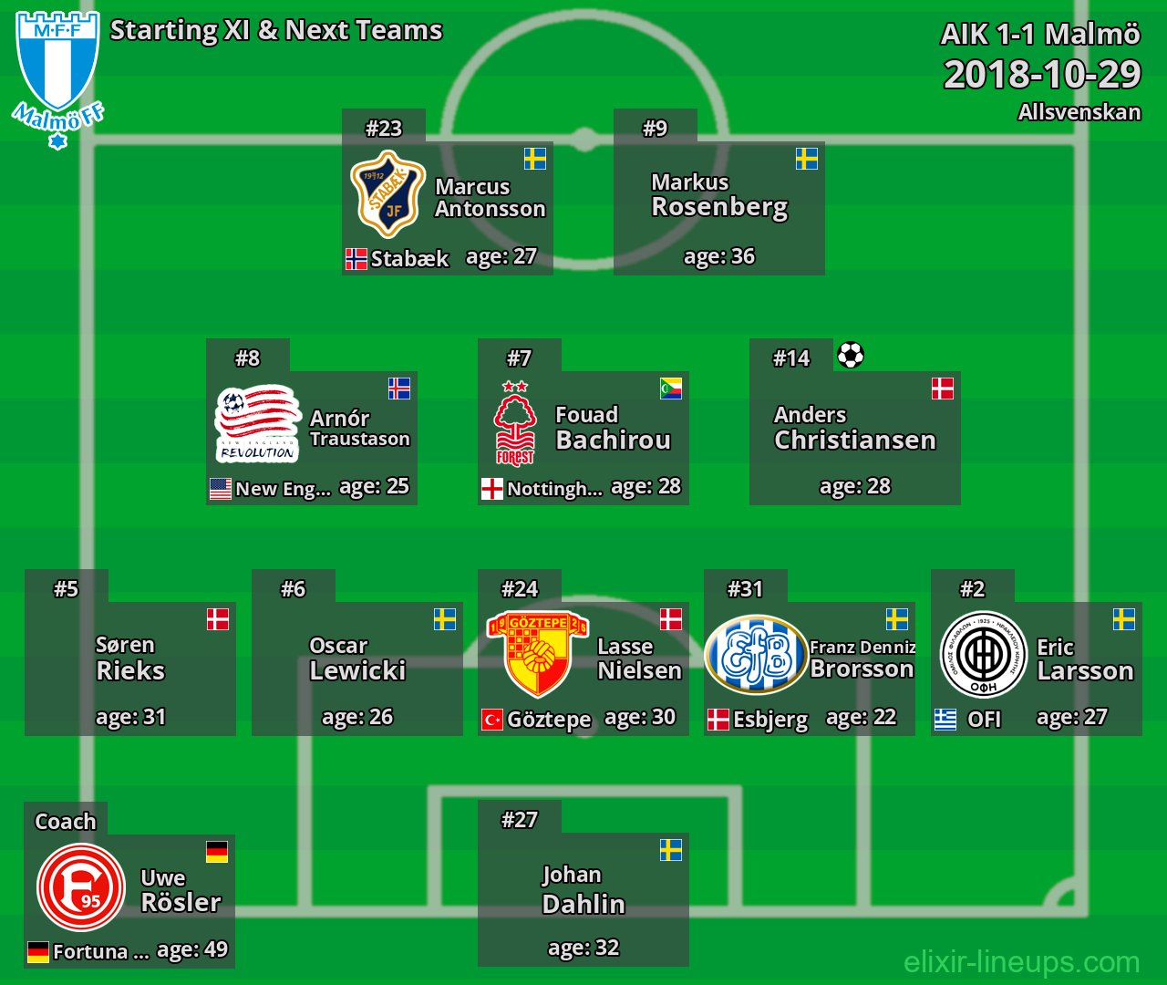 Malmö Starting XI & Next Teams 2018-10-29