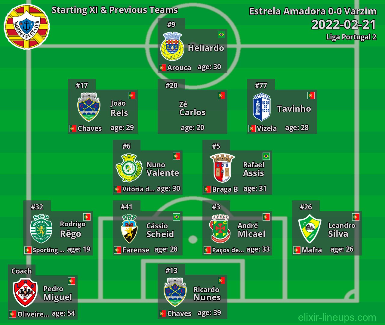 Varzim Starting XI & Previous Teams 2022-02-21