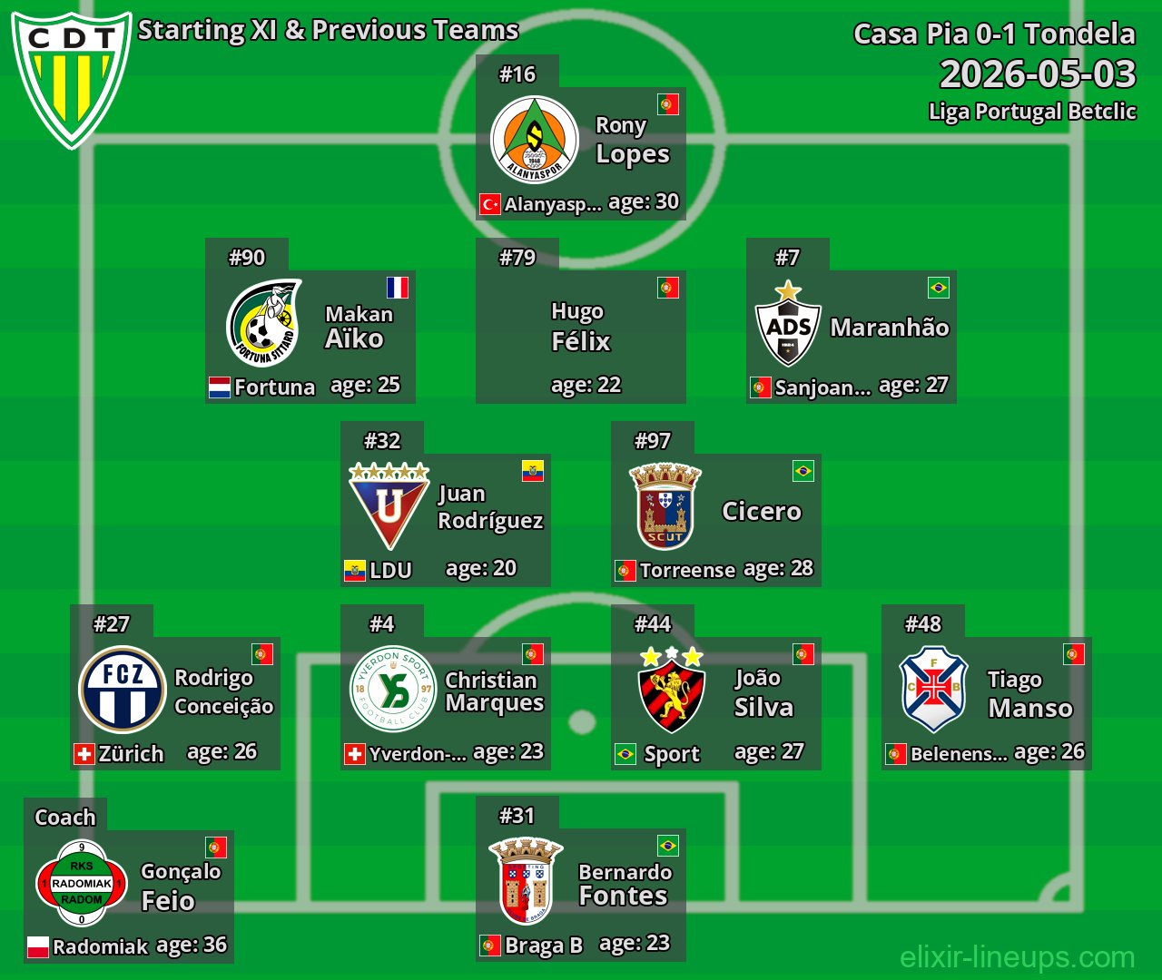 Tondela Starting XI & Previous Teams 2026-05-03