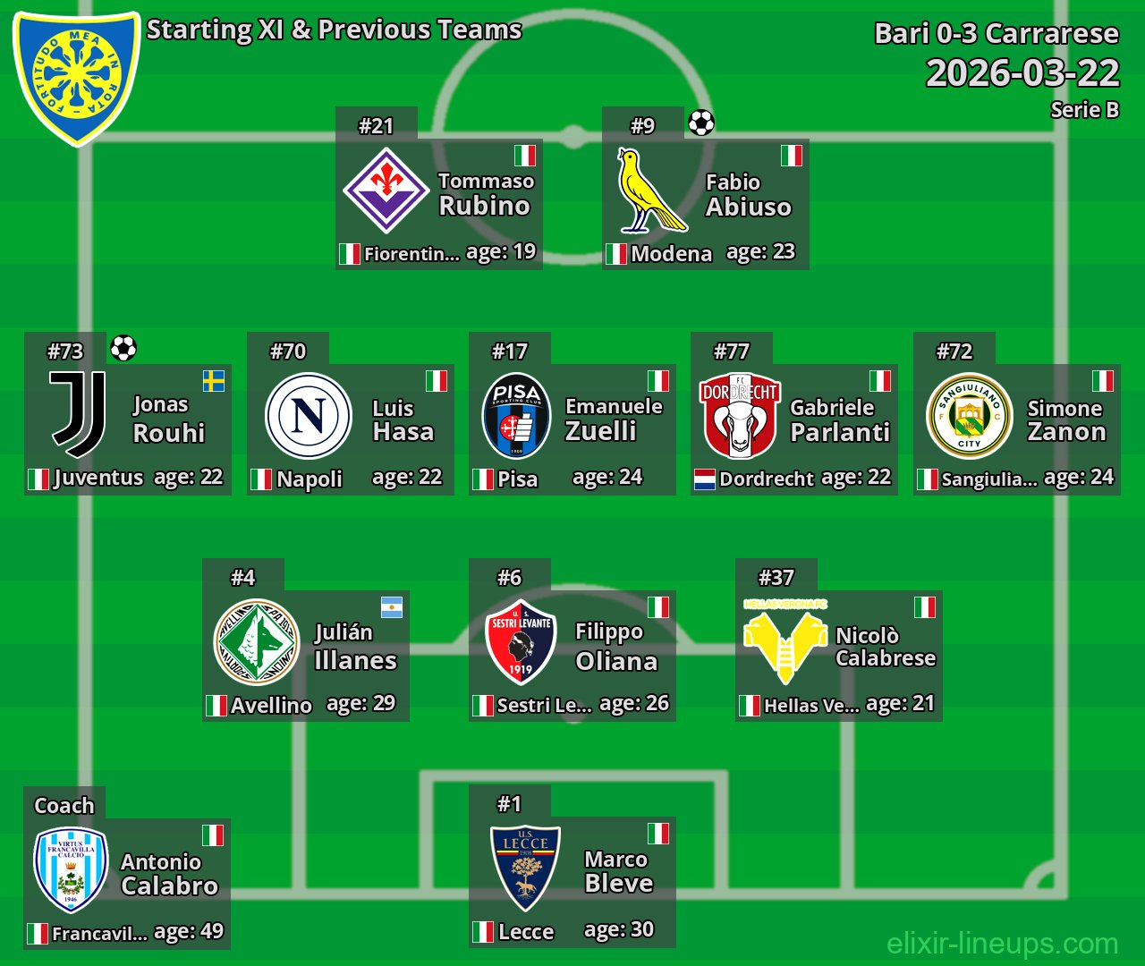 Carrarese Starting XI & Previous Teams 2026-03-22