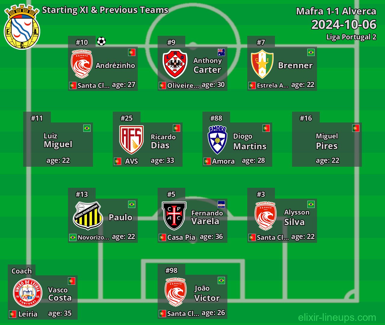 Alverca Starting XI & Previous Teams 2024-10-06