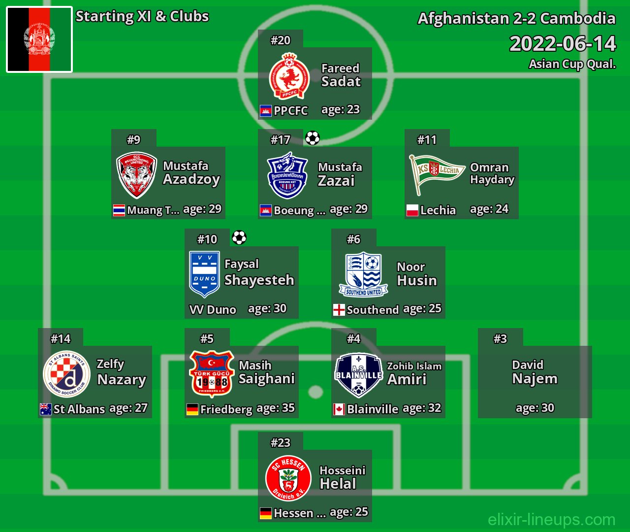 Afghanistan Starting XI 2022-06-14