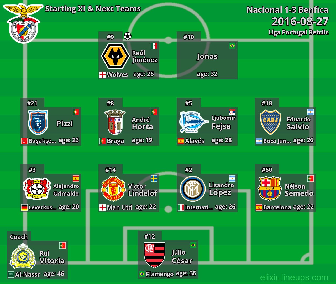 Benfica Starting XI & Next Teams 2016-08-27