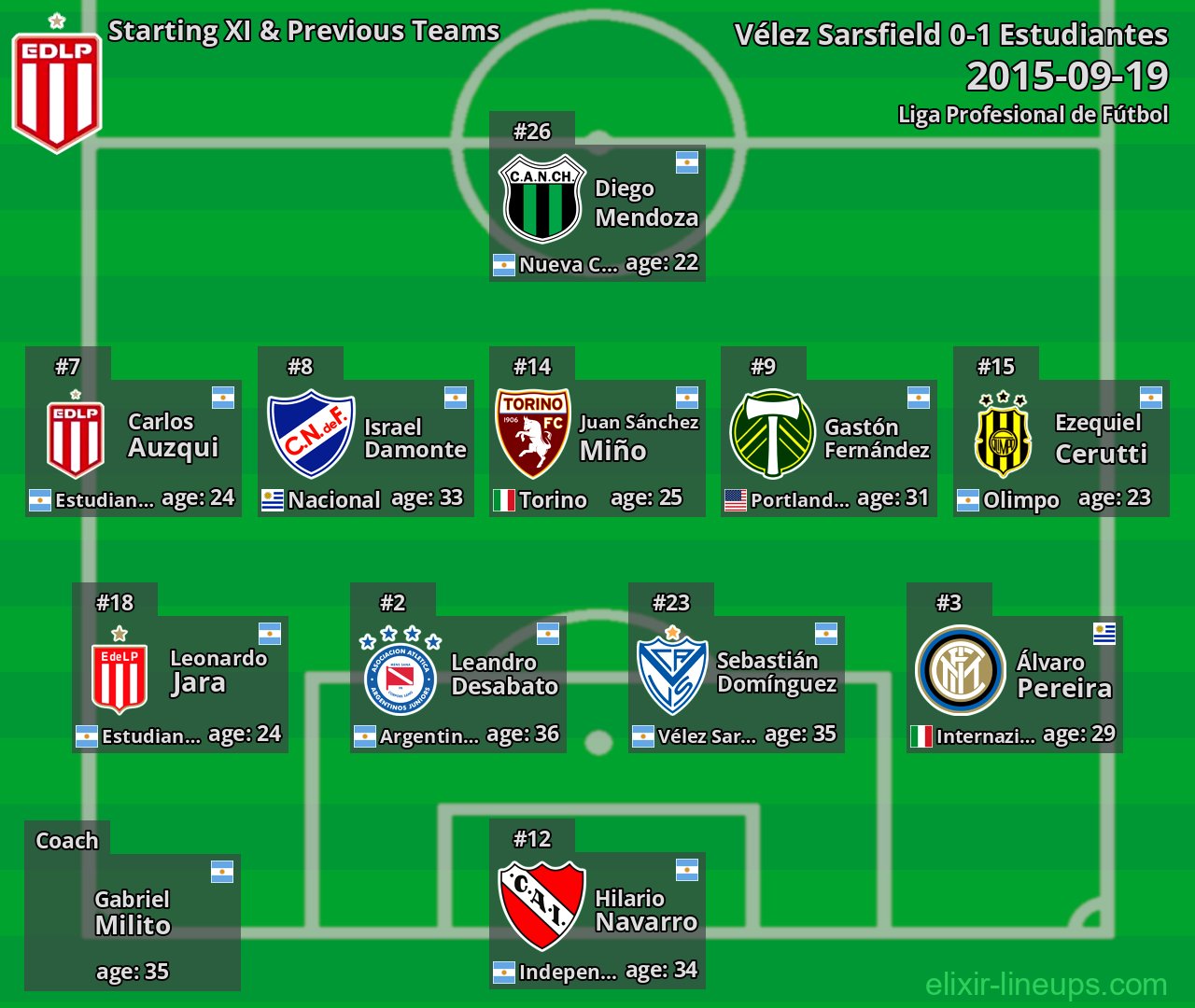 Estudiantes Starting XI & Previous Teams 2015-09-19