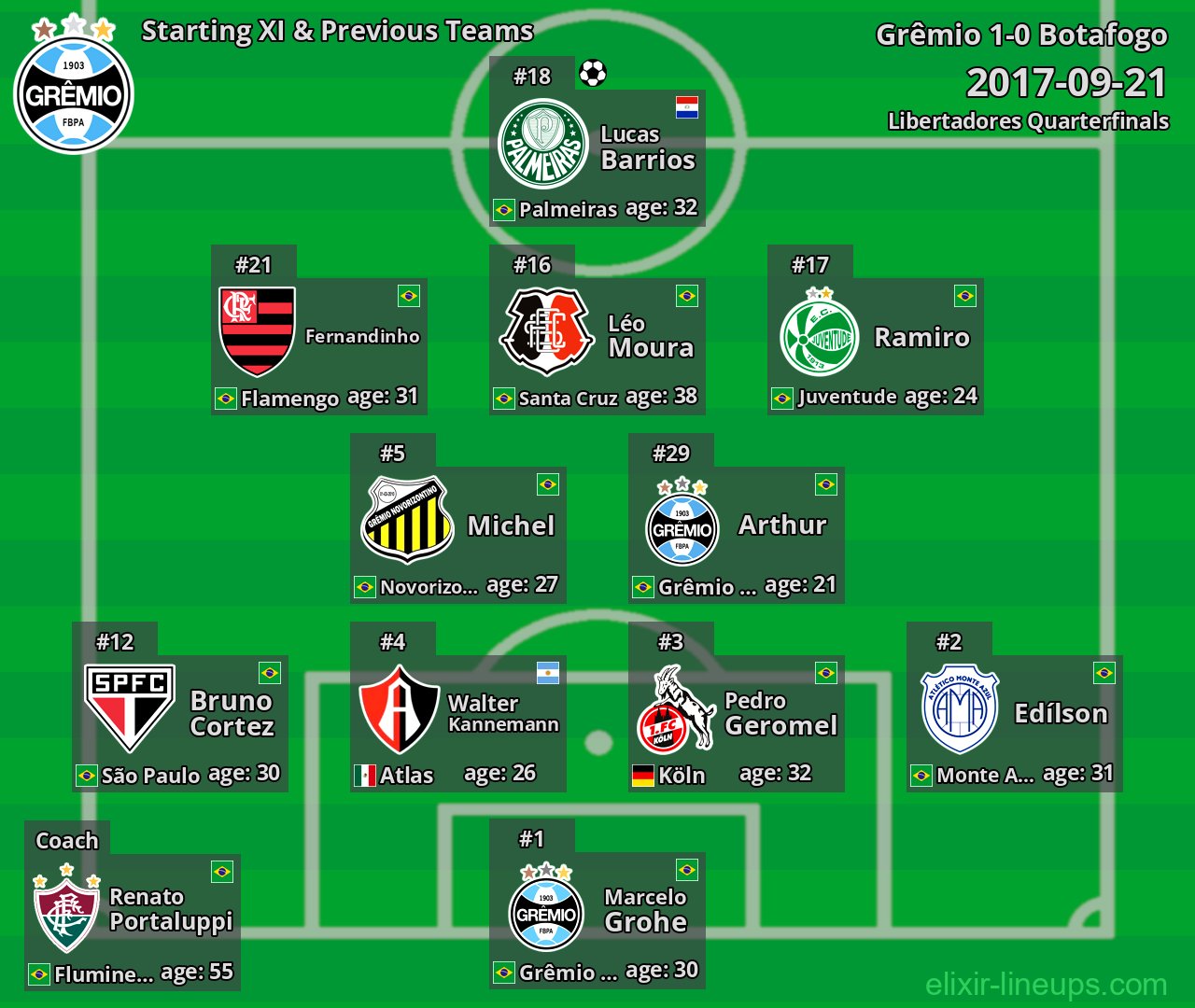Grêmio Starting XI & Previous Teams 2017-09-21