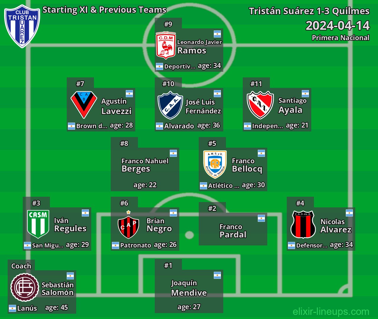 Tristán Suárez Starting XI & Previous Teams 2024-04-14