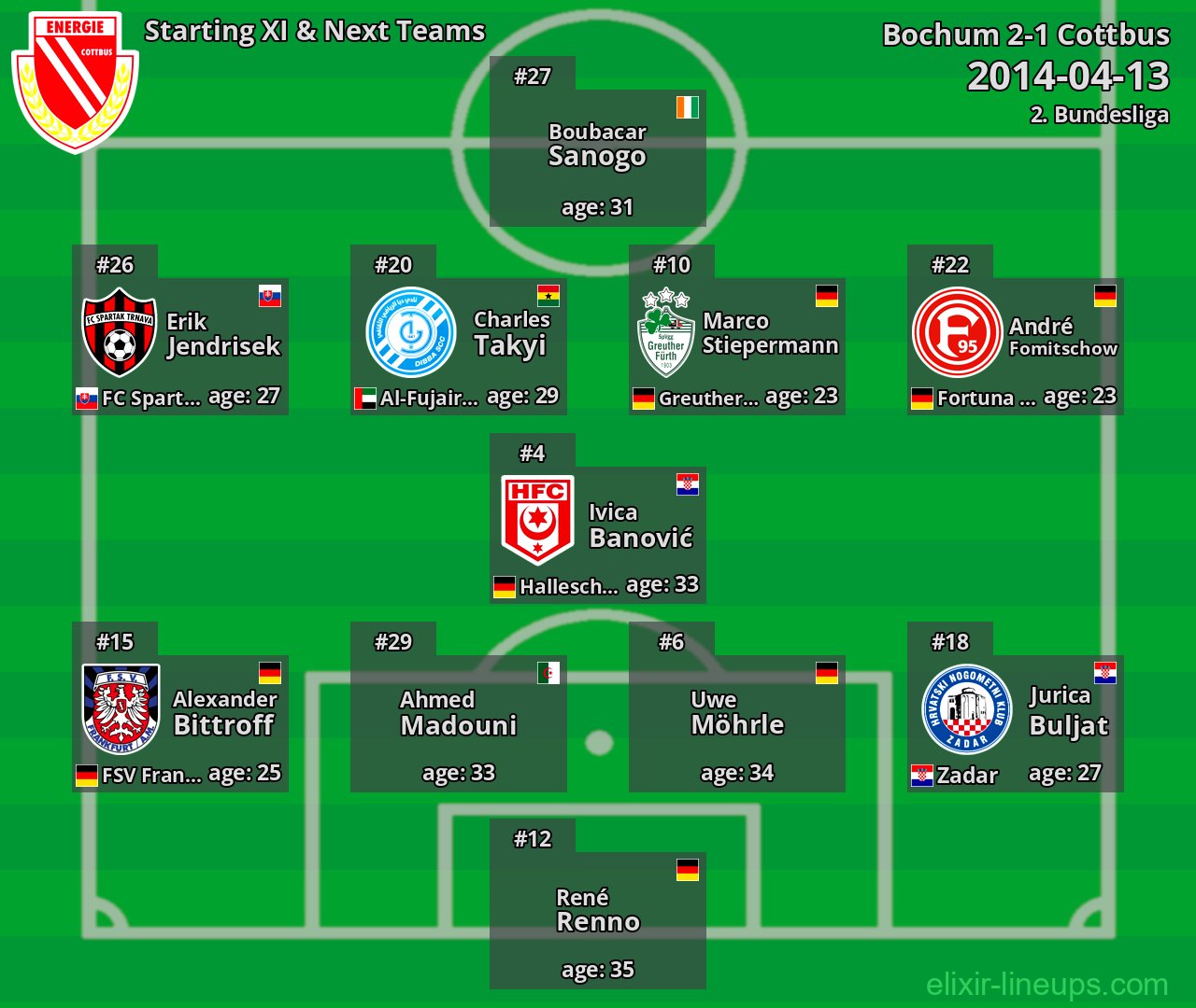 Cottbus Starting XI & Next Teams 2014-04-13
