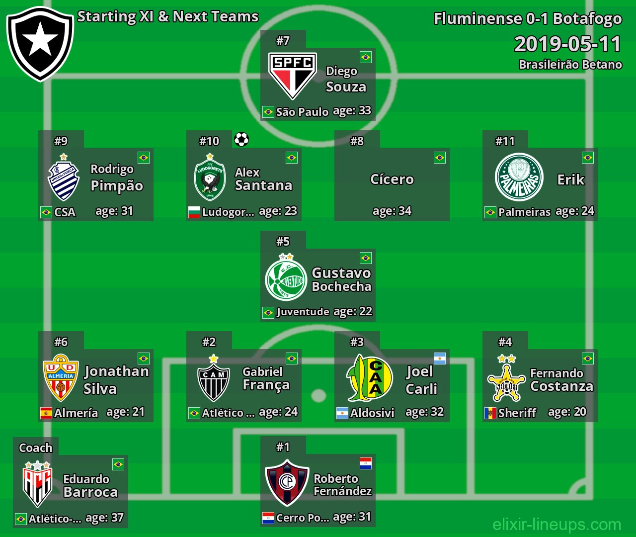 Botafogo Starting XI & Next Teams 2019-05-11