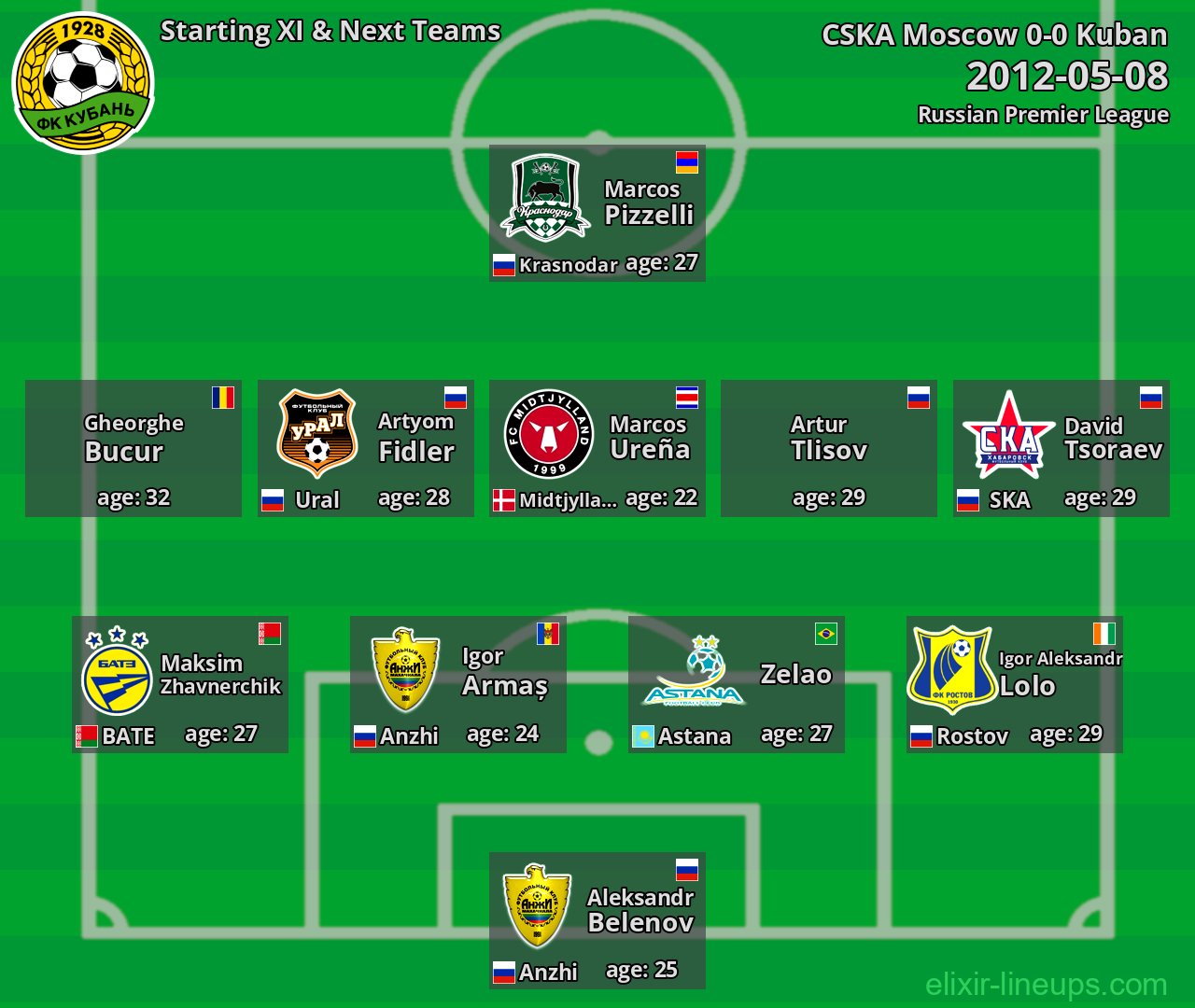Kuban Starting XI & Next Teams 2012-05-08