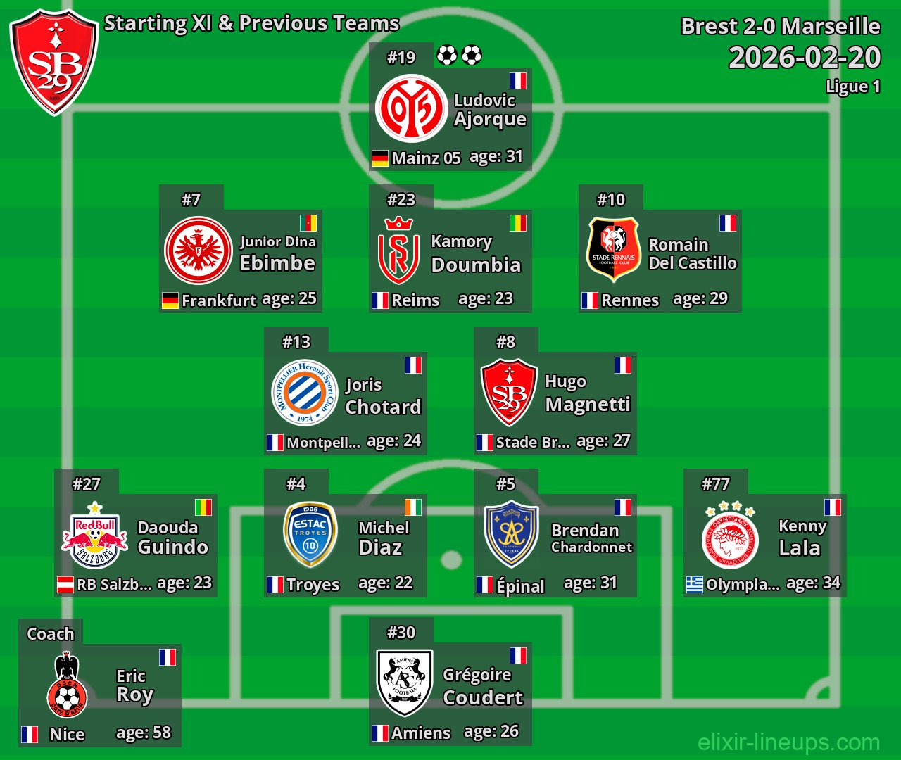 Brest Starting XI & Previous Teams 2026-02-20
