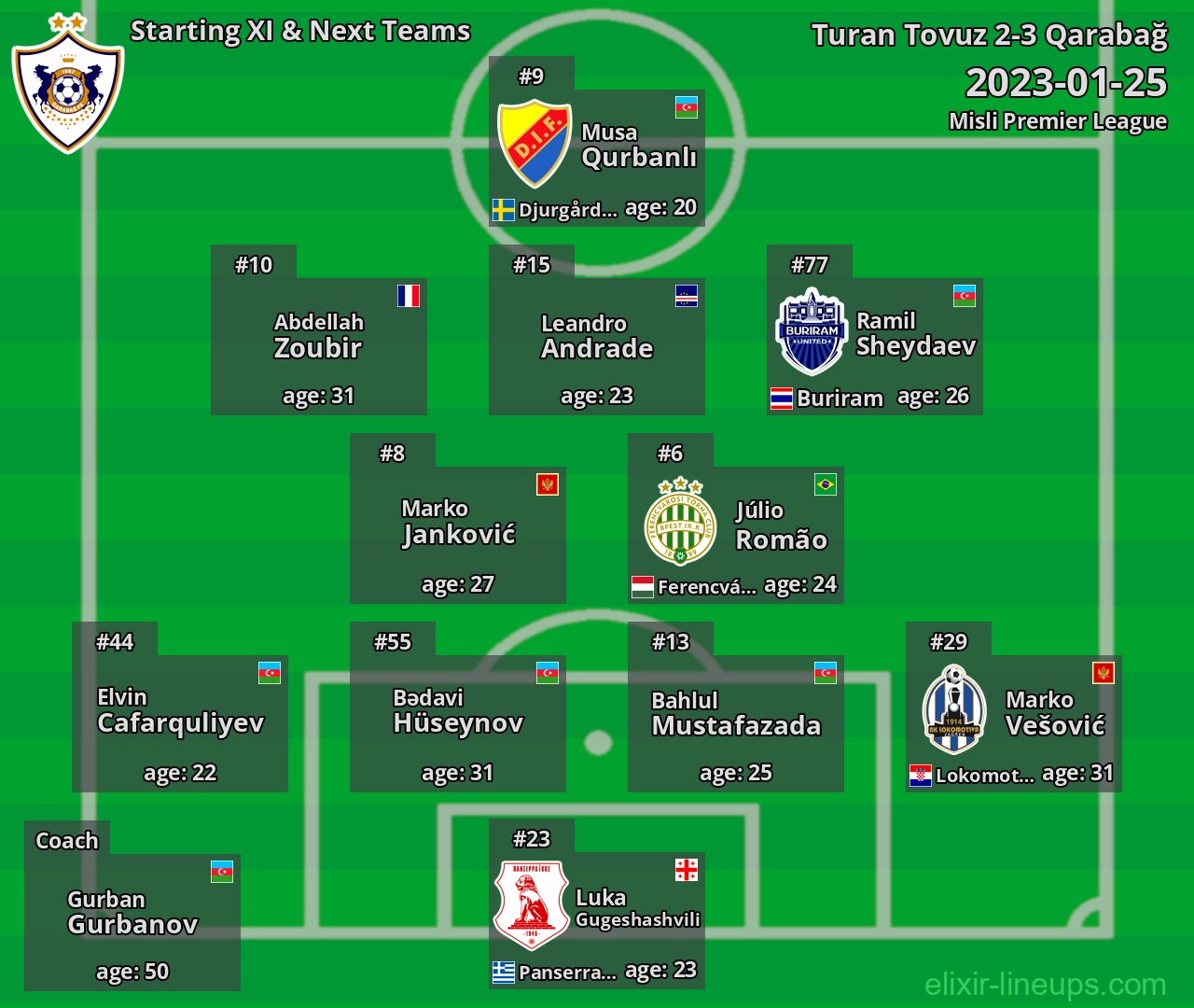 Qarabağ Starting XI & Next Teams 2023-01-25