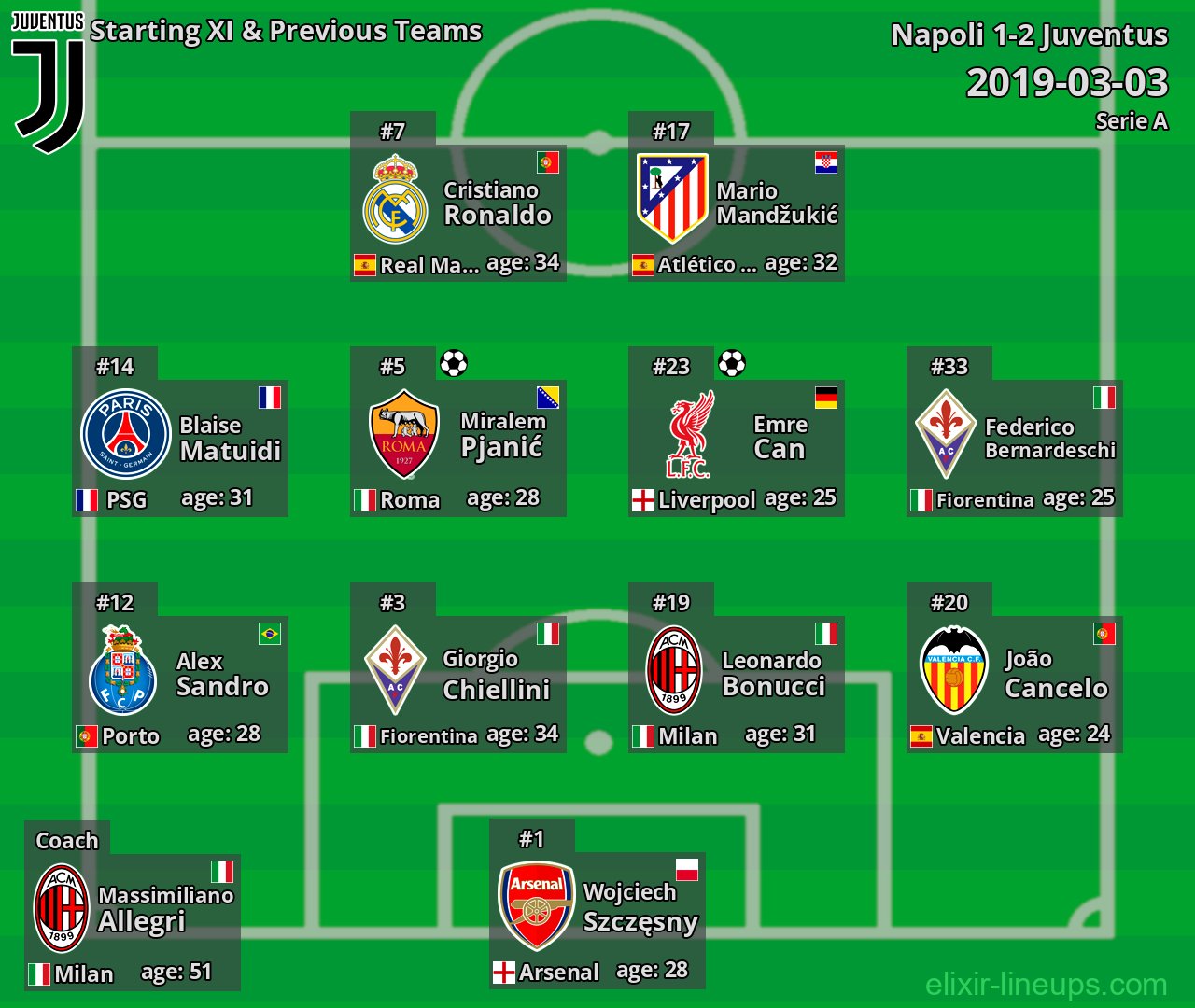 Juventus Starting XI & Previous Teams 2019-03-03