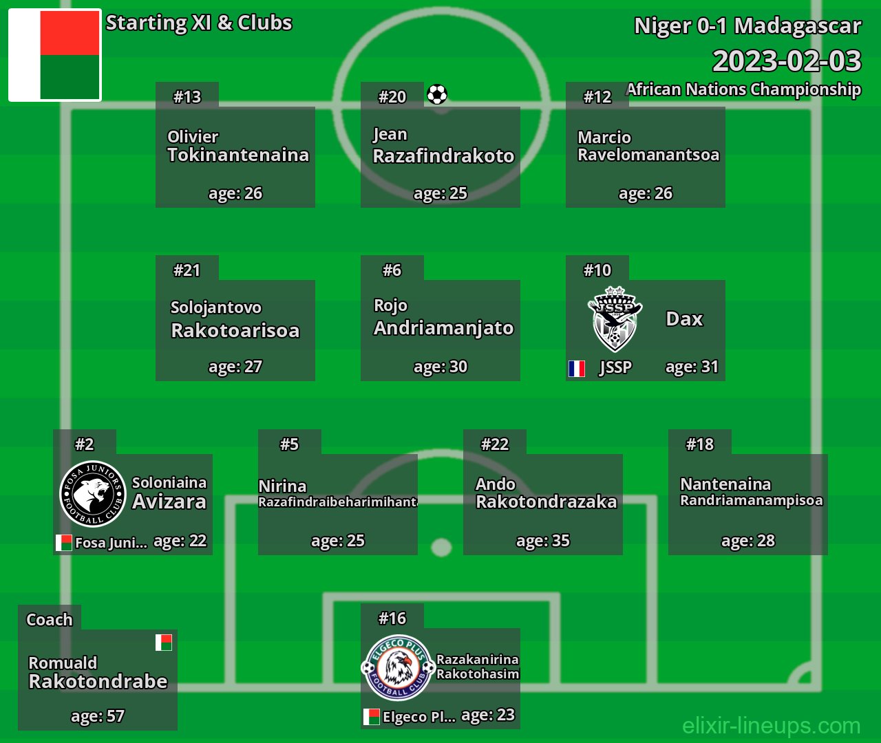 Madagascar Starting XI 2023-02-03