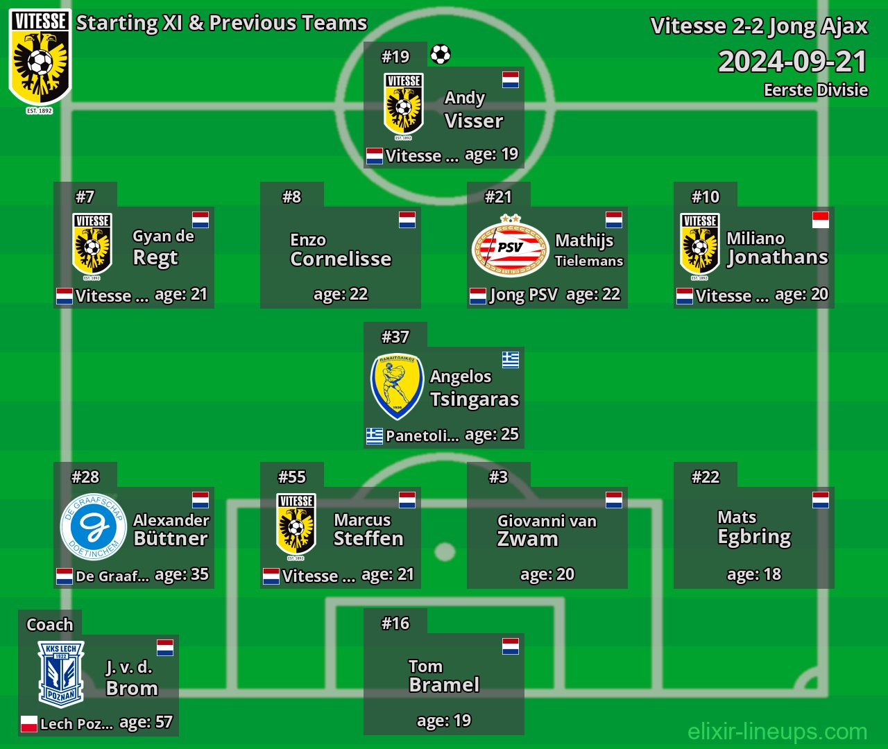 Vitesse Starting XI & Previous Teams 2024-09-21